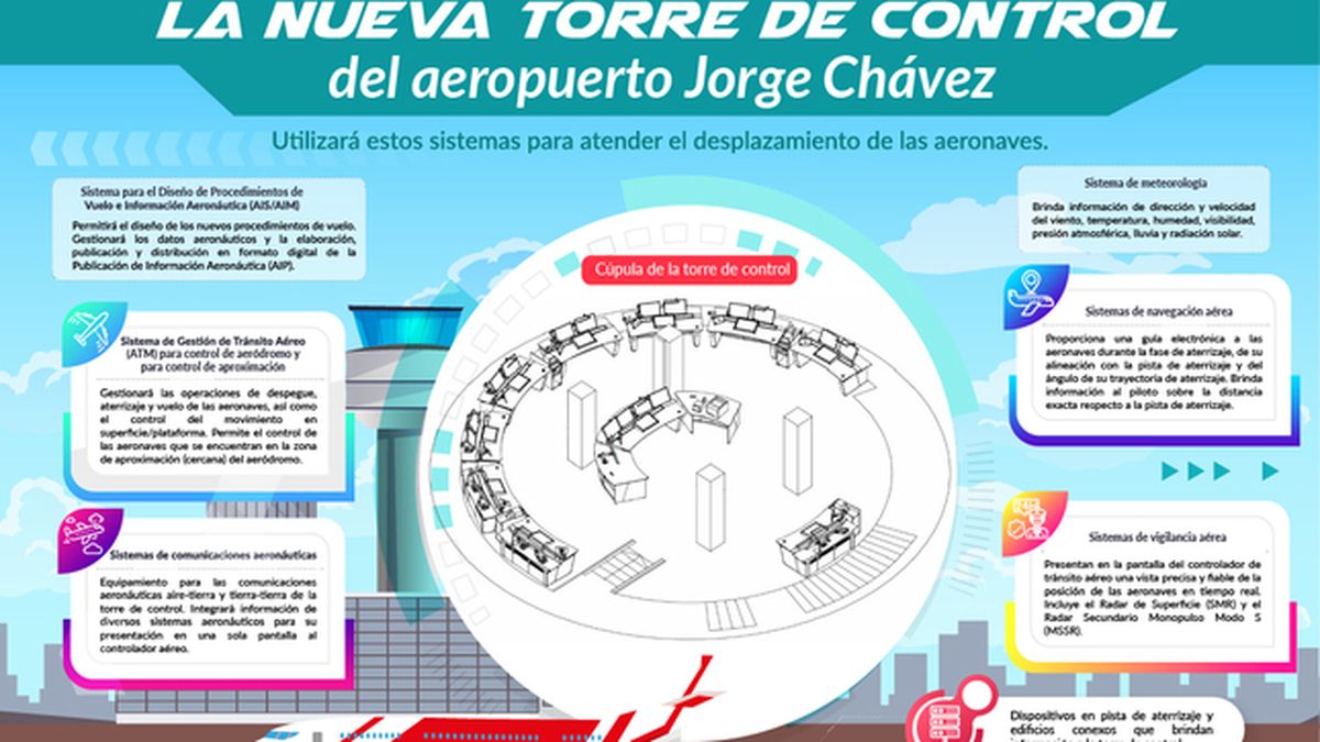 La torre de control gestionará las operaciones de despegue, aterrizaje y vuelo de las aeronaves que utilizarán las futuras dos pistas del Aeropuerto Internacional Jorge Chávez. - Ladevi Medios y Soluciones La torre de control gestionará las operaciones de despegue, aterrizaje y vuelo de las aeronaves que utilizarán las futuras dos pistas del Aeropuerto Internacional Jorge Chávez.