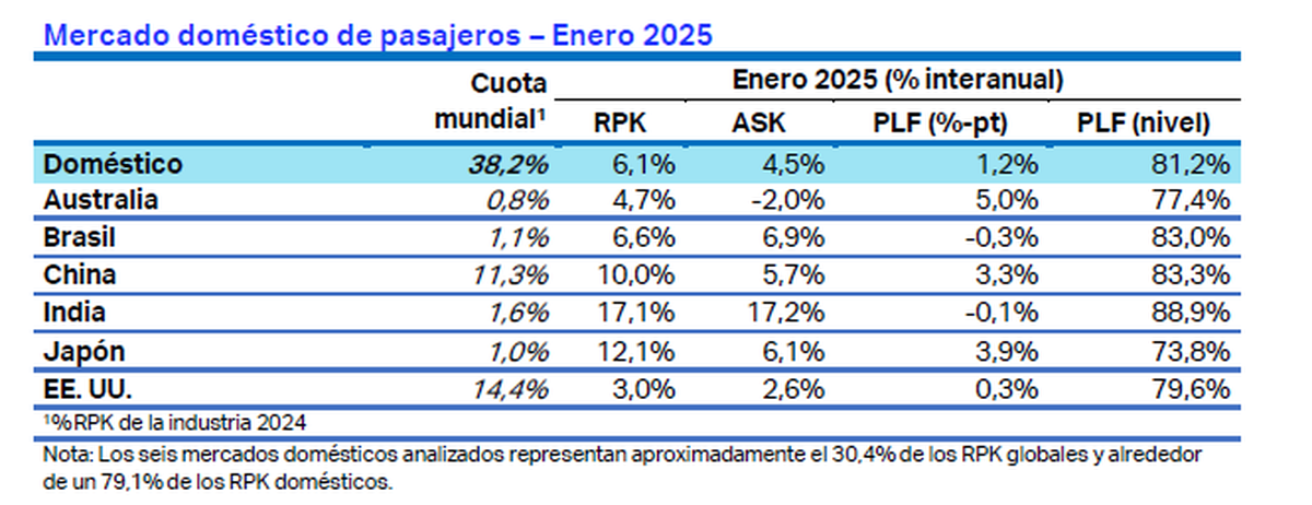 Así se comportó el mercado doméstico de pasajeros en enero de 2025, región por región.