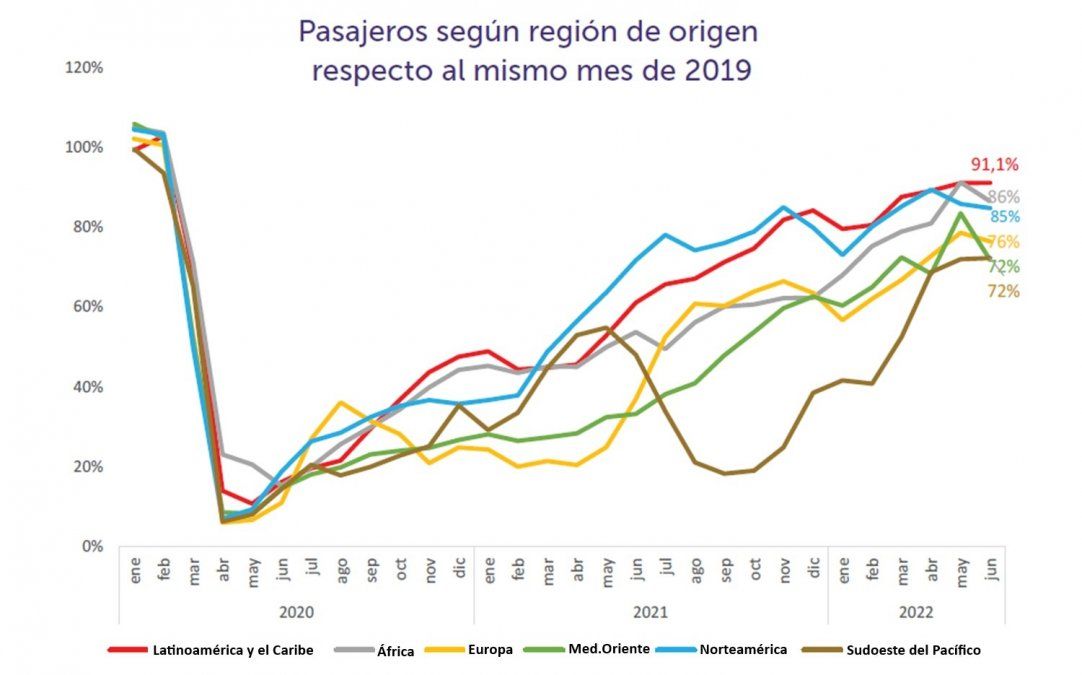 Pasajeros según región de origen en comparación con 2019