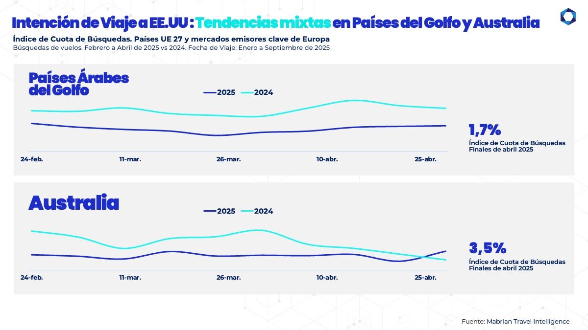 El Índice de Cuota de Búsquedas muestra que la demanda desde los Emiratos Árabes Unidos disminuyó semanalmente un promedio de -0,75 puntos porcentuales.