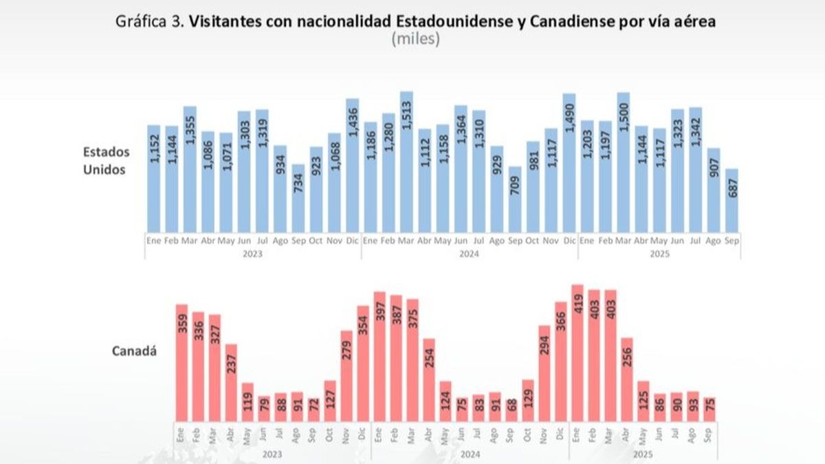 Estados Unidos continúa siendo el mercado más influyente, a pesar de que en septiembre cayó 3.2%, mientras que en el acumulado enero-septiembre registró -1.3%. Estados Unidos continúa siendo el mercado más influyente, a pesar de que en septiembre cayó 3.2%, mientras que en el acumulado enero-septiembre registró -1.3%.