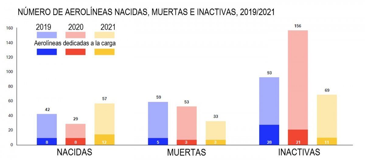 Número de aerolíneas nacidas, muertas e inactivas, 2019/2021 (Fuente: IATA)