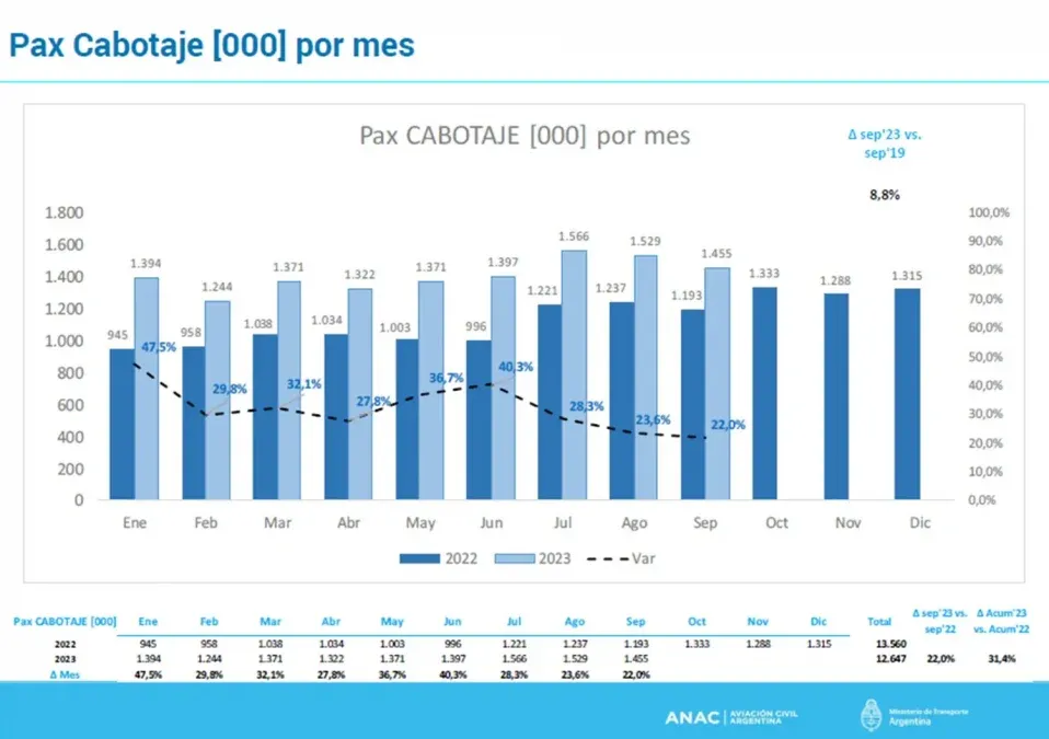 Evolución del número de pasajeros de cabotaje, septiembre 2023 (Fuente: ANAC)