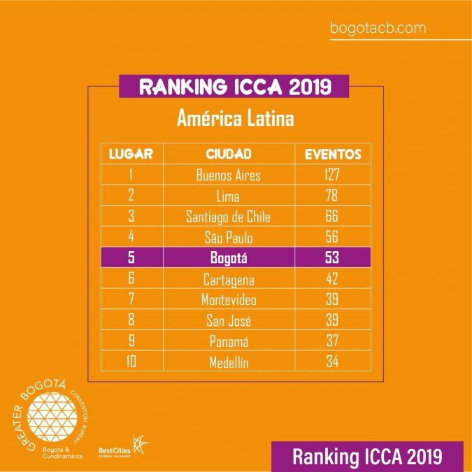 Ranking ICCA América Latina.