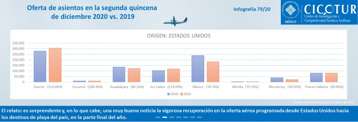 Vuelos nacionales e internacionales registran recuperación.