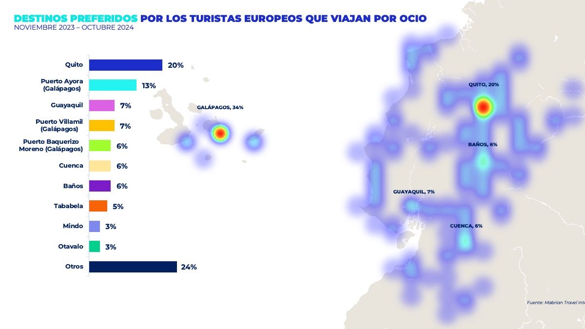 Destinos preferidos de los turistas europeos que viajan por ocio.