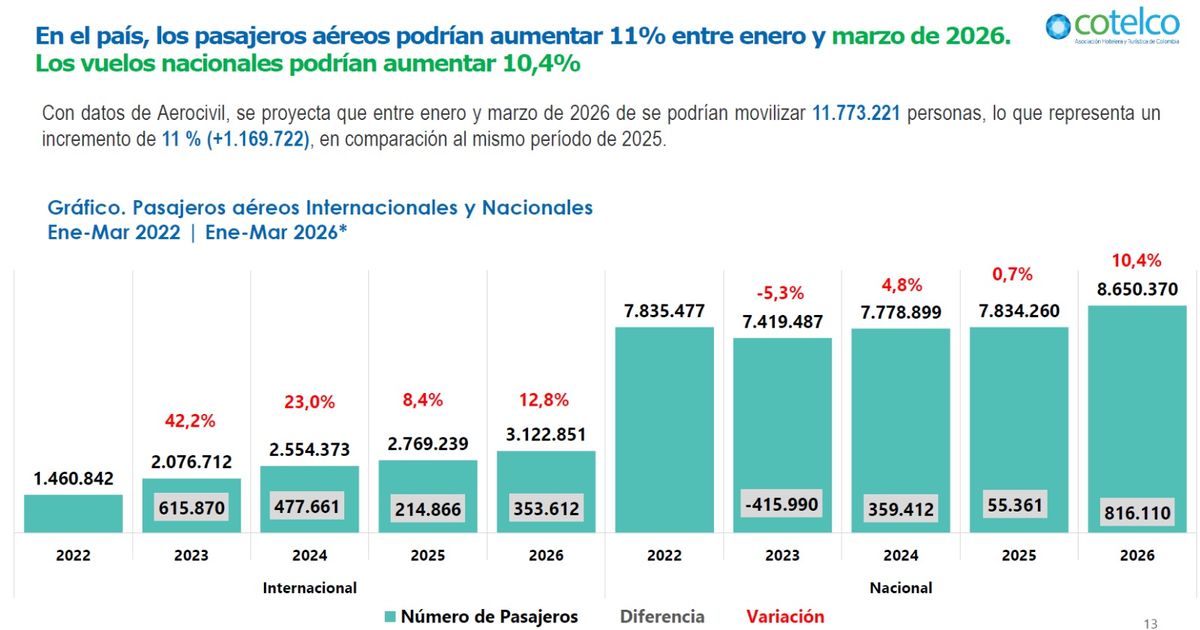 De acuerdo con Cotelco, los pasajeros que se movilizan por v&iacute;a a&eacute;rea podr&iacute;an aumentar 11% entre enero y marzo de 2026. Los vuelos nacionales podr&iacute;an aumentar 10.4%.