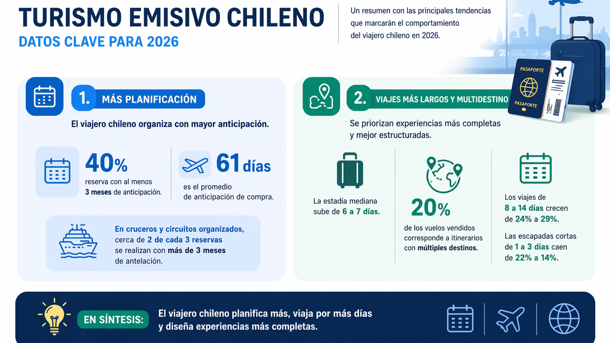 Más planificaciones y estadías más largas están entre las características del viajero chileno. 