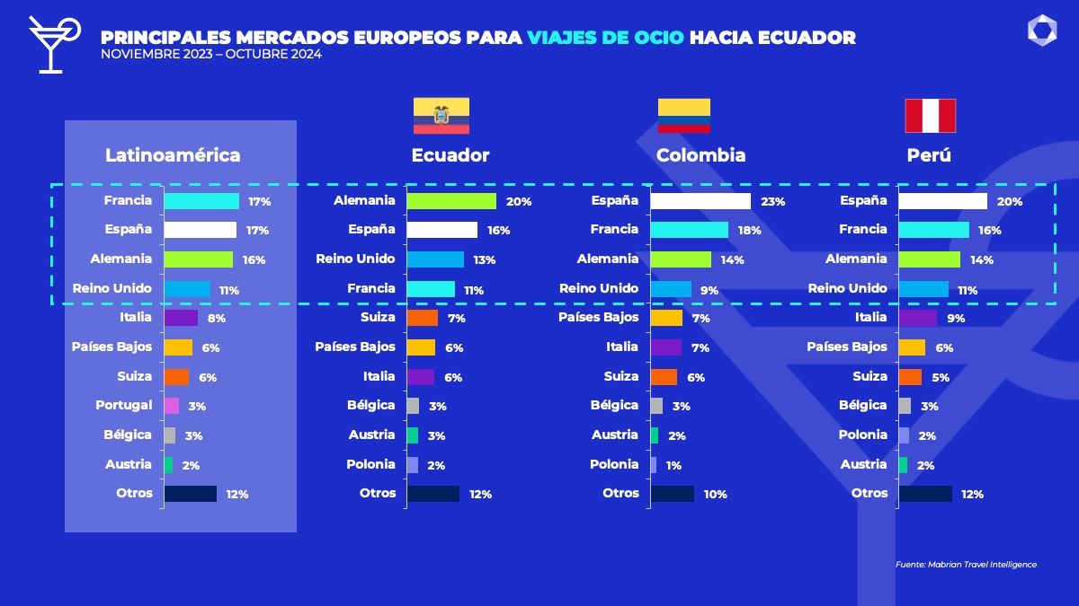 Principales mercados europeos de Ecuador para viajes de ocio.