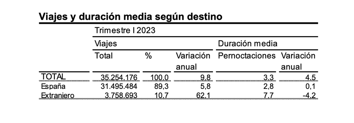 Viajes y duración media en destino de viajeros españoles durante el primer trimestre 2023 Viajes y duración media en destino de viajeros españoles durante el primer trimestre 2023