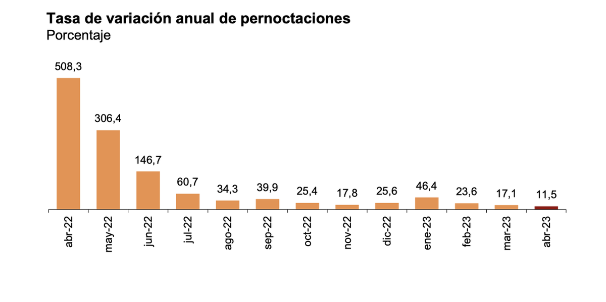 Tasa de variación anual de pernoctaciones en abril 2023, según el INE