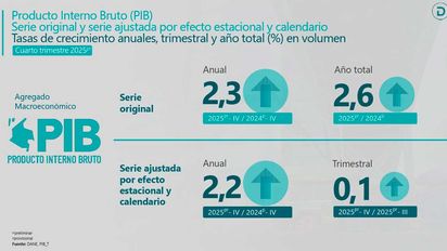 Comportamiento del Producto Interno Bruto (PIB), destacando el cierre anual de 2025. DANE.