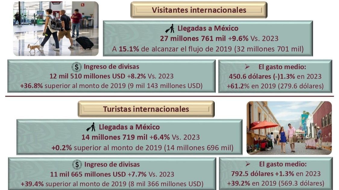 Sectur reported that foreign currency income represents 7.7% more compared to the same period in 2023.