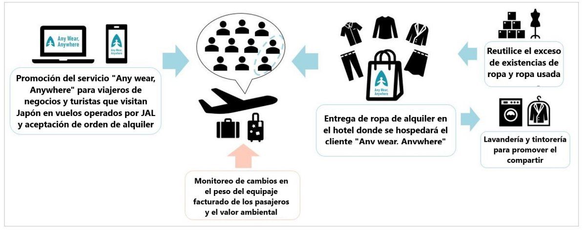 ¿Cómo funciona el servicio ¿Cómo funciona el servicio