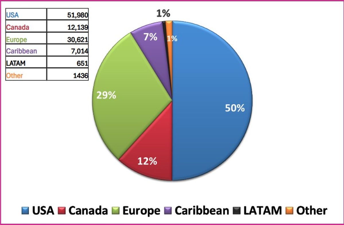 Latinoamérica representa solo el 1% de los turistas para Antigua y Barbuda en los primeros meses de 2025, lo que indica que hay aún muchas oportunidades de hacer crecer el mercado para las islas del Caribe.