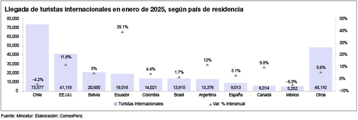 El gr&aacute;fico muestra los mercados internacionales que m&aacute;s aportan turistas a Per&uacute;.