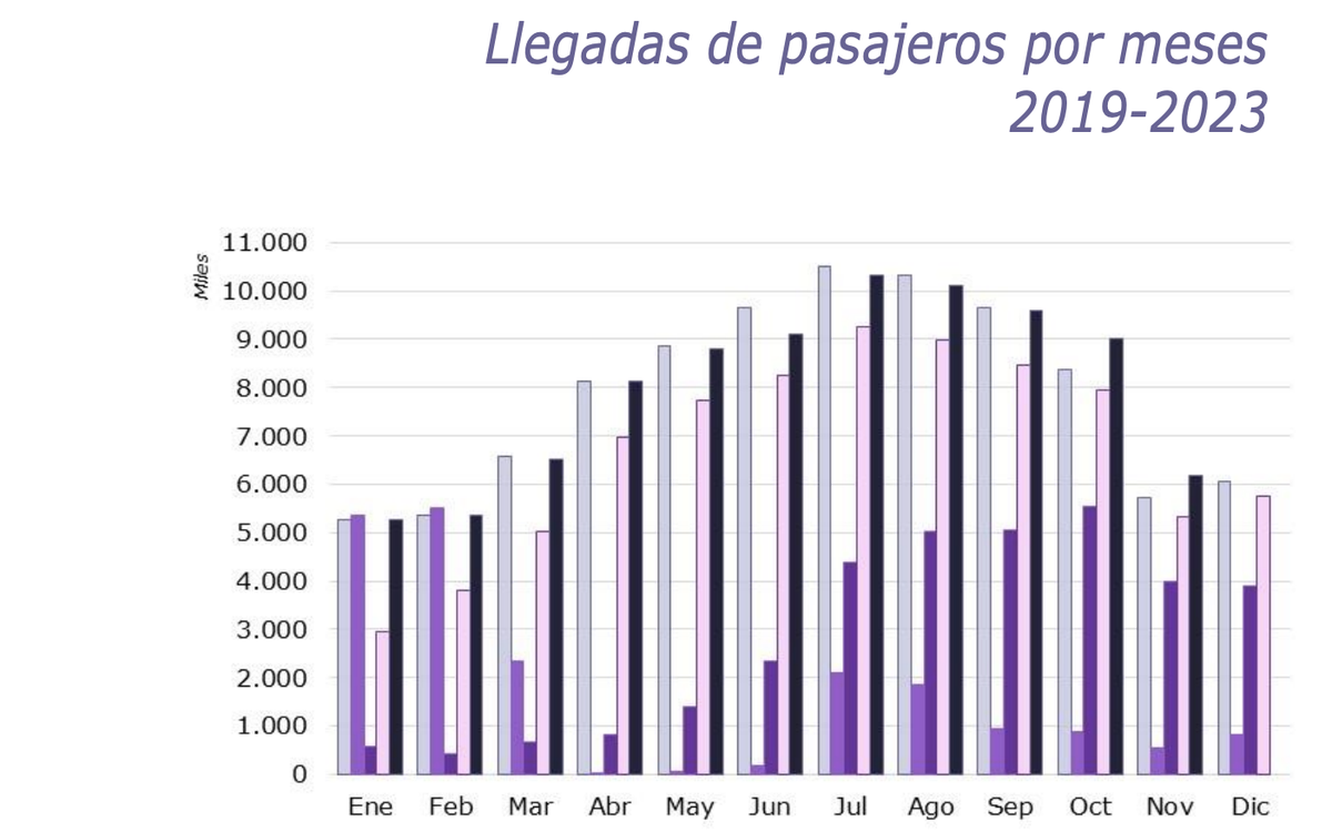 Llegadas de pasajeros por meses a España, datos de noviembre de 2023, según Turespaña Llegadas de pasajeros por meses a España, datos de noviembre de 2023, según Turespaña