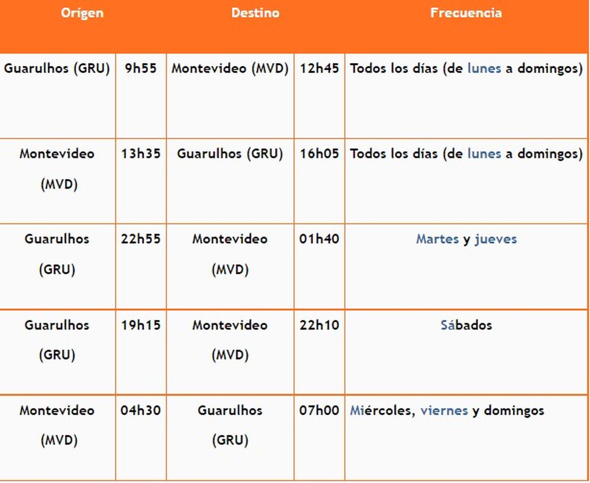 Frecuencias y horarios de vuelos entre Guarulhos (GRU) y Montevideo (MVD) desde el 1 de septiembre.