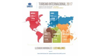 OMT: el turismo internacional creció 6% durante 2018