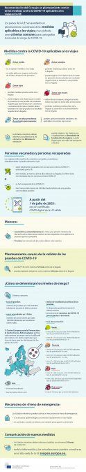 Infografía con las medidas contra el Covid aplicables a los viajes en la UE.