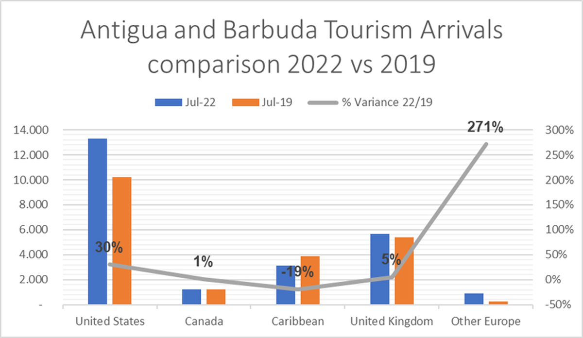 Comparación de las llegadas de turistas de Antigua y Barbuda en julio de 2022 y julio de 2019. Estadísticas reportadas por el Ministerio de Turismo de Antigua y Barbuda.