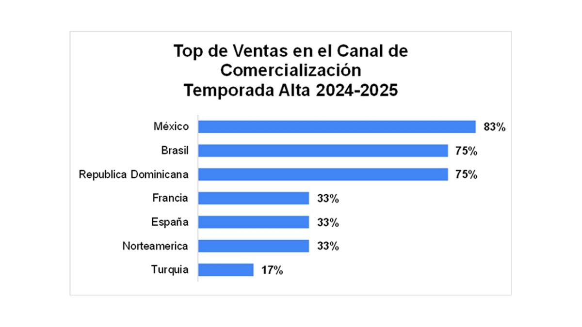 México lideró las ventas durante la temporada alta 2024/2025. 