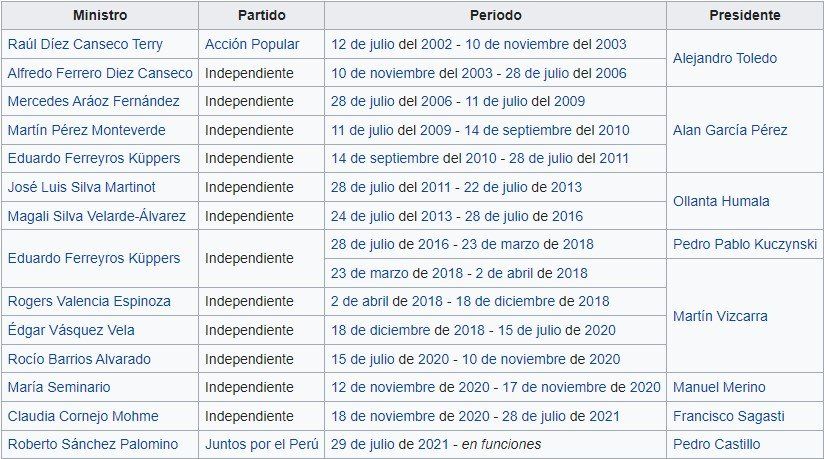 Todos los titulares de Mincetur desde su creación en 2002 (fuente Wikipedia).