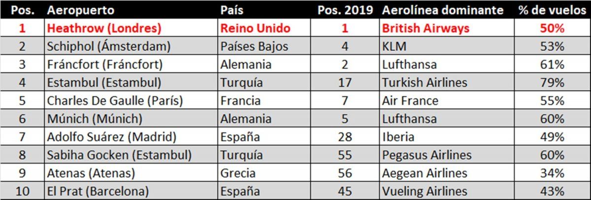 El Top Ten de MegaHubs de Europa (Fuente: OAG).