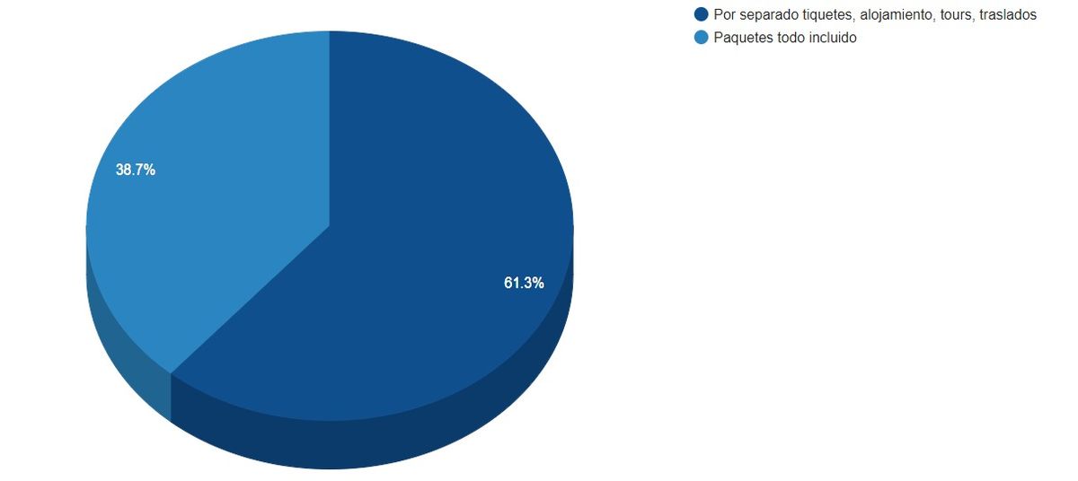 Resultados encuesta Ladevi Colombia.
