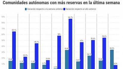 Las reservas hoteleras continúan en alza en agosto