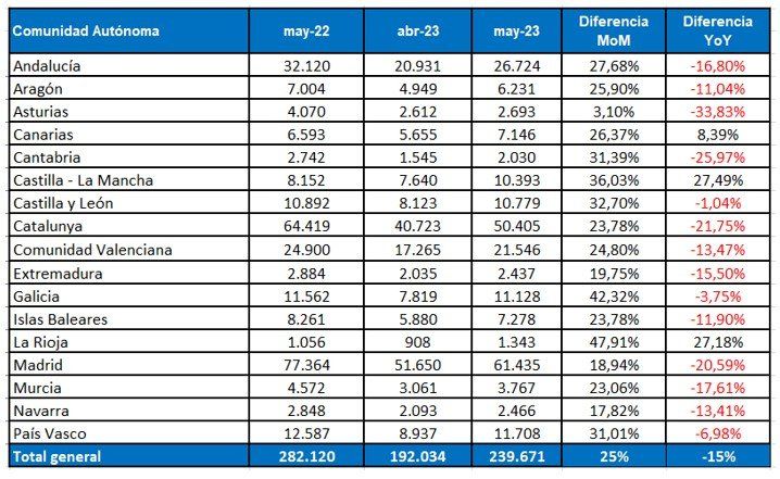 Esta es la evolución de los puestos de trabajo publicados en InfoJobs en la totalidad de comunidades autónomas durante mayo.