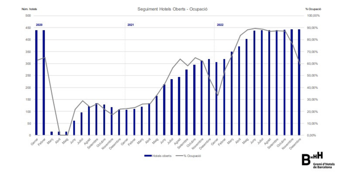 Gráfico con la evolución de la ocupación hotelera en Barcelona en los últimos meses