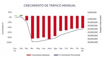 ALTA: En enero se desaceleró la recuperación