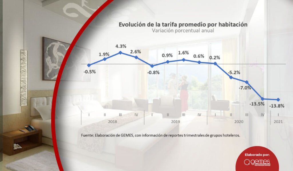 Tafira en hoteles (Gemes).