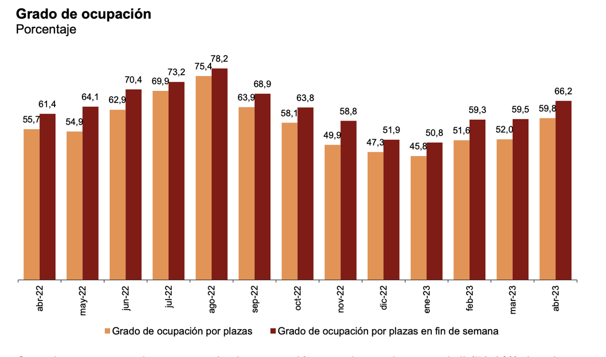 Cifras sobre el grado de ocupación hotelera en abril de 2023, según el INE