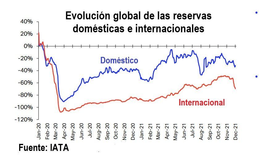 Evolución de las reservas (Fuente: IATA)