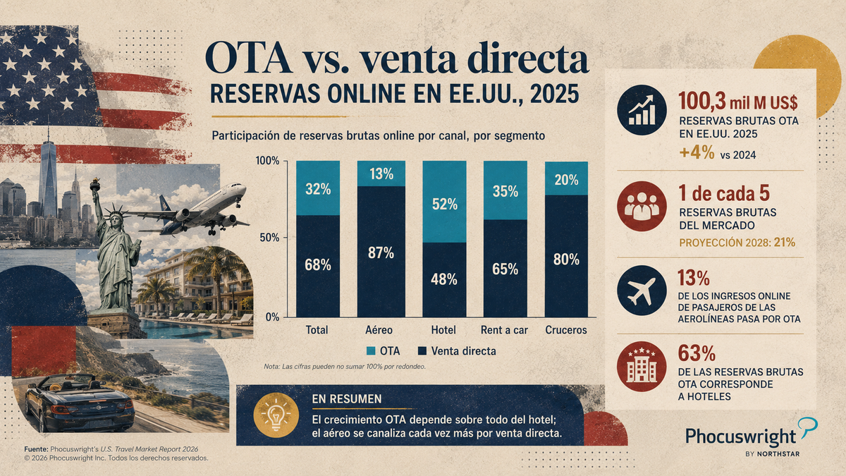 Phocuswright desvela las últimas tendencias de venta directa vs venta por vía OTA en Estados Unidos. Phocuswright desvela las últimas tendencias de venta directa vs venta por vía OTA en Estados Unidos.