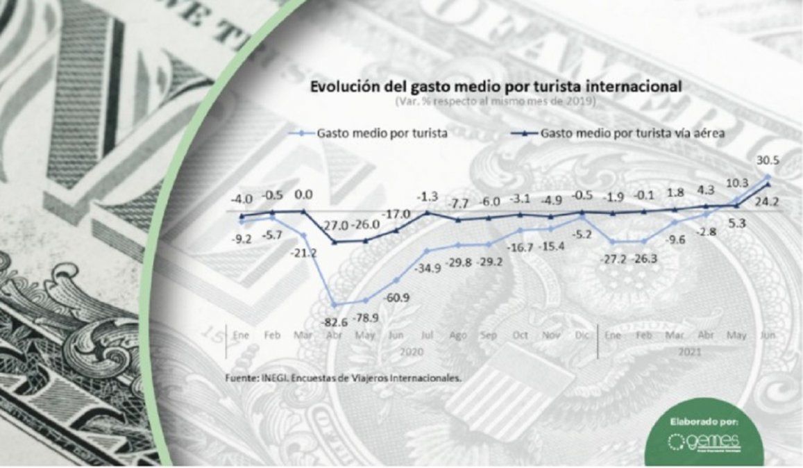 El gasto medio por turista supone un máximo histórico en los ingresos por turismo internacional en un mes de junio, reportó Gemes Consultores.