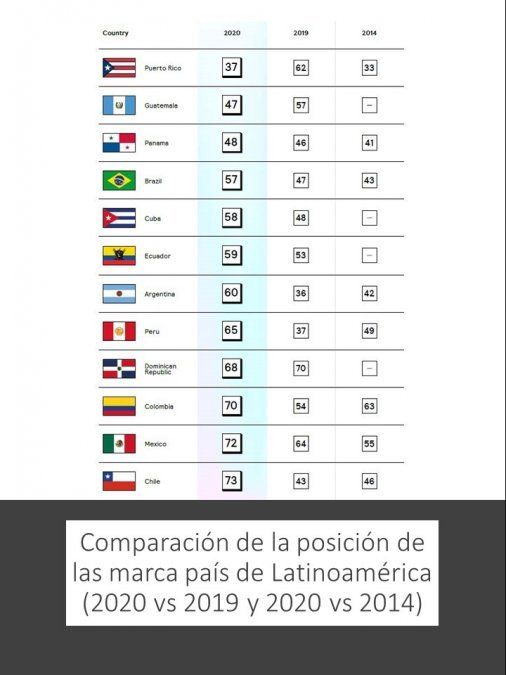 Ecuador se encuentran en el puesto 59° del ranking de marcas país de FutureBrand.