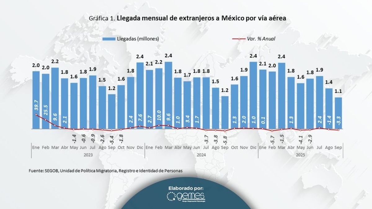 En septiembre de 2025, la llegada de visitantes extranjeros a través de vuelos registró una caída de 3.3% respecto al mismo mes del año anterior, según registró Reporte Gemes. En septiembre de 2025, la llegada de visitantes extranjeros a través de vuelos registró una caída de 3.3% respecto al mismo mes del año anterior, según registró Reporte Gemes.