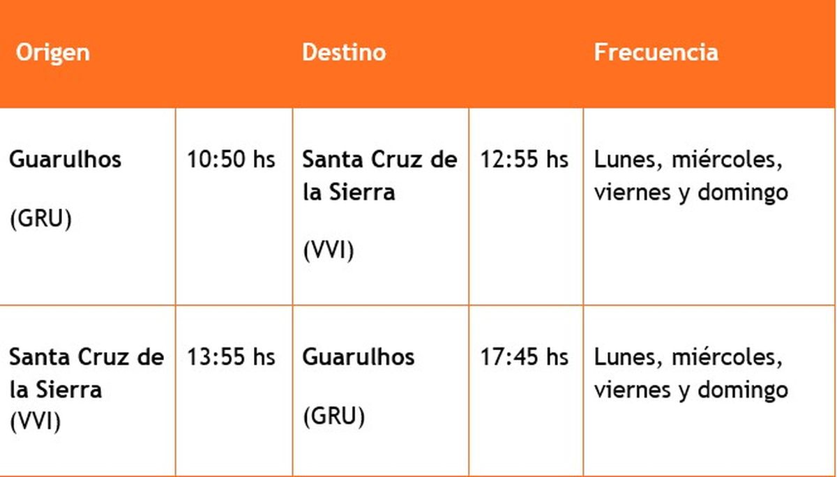 Vuelos de Gol en ruta Guarulhos-Santa Cruz de la Sierra: desde el 05/05 hasta julio de 2022