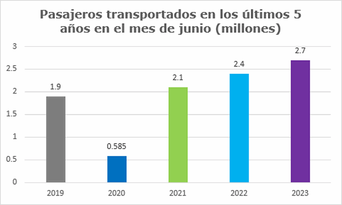 Volaris compartió los resultados preliminares de tráfico de junio de 2023 destacando un incremento de los pasajeros trasportados.