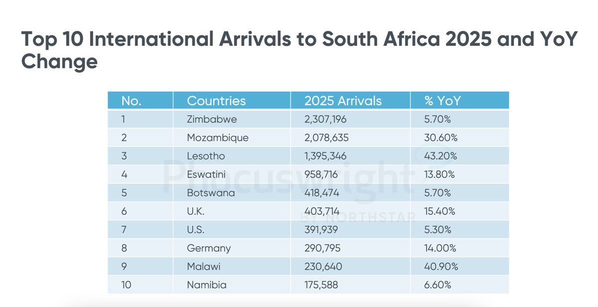 Pa&iacute;ses que m&aacute;s turistas env&iacute;an a Sud&aacute;frica, desde &Aacute;frica y el resto del mundo.
