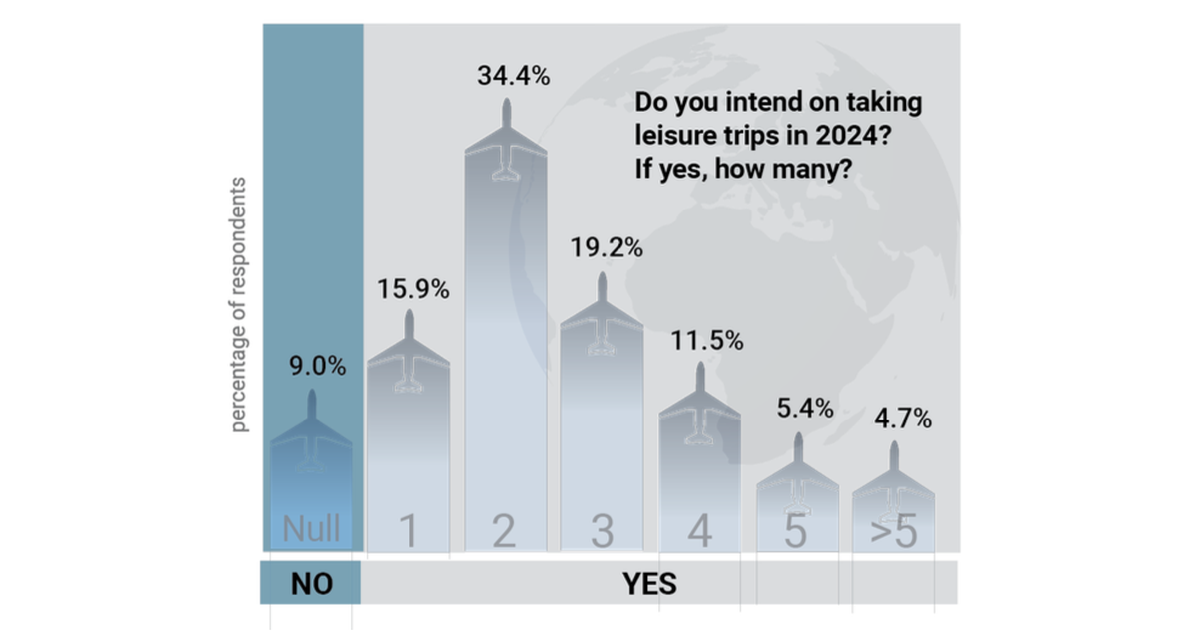 Porcentajes de personas que viajarán una, dos o más veces en 2024 Porcentajes de personas que viajarán una, dos o más veces en 2024