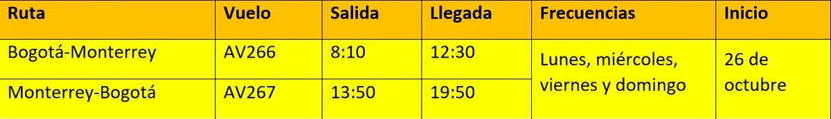 La ruta Monterrey-Bogotá-Monterrey de Avianca inició operaciones el 26 de octubre con cuatro frecuencias semanales.