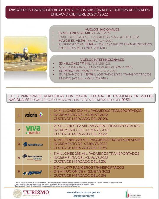 Sectur sostuvo que en 2023 las aerolíneas que presentaron mayor actividad fueron Volaris y Viva Aerobus, que transportaron en conjunto 45 millones 512 mil pasajeros. Sectur sostuvo que en 2023 las aerolíneas que presentaron mayor actividad fueron Volaris y Viva Aerobus, que transportaron en conjunto 45 millones 512 mil pasajeros.