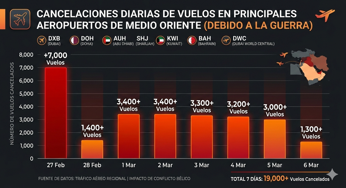 Cancelaciones diarias de las aerol&iacute;neas con operaciones en Medio Oriente antes y despu&eacute;s del estallido de la guerra.
