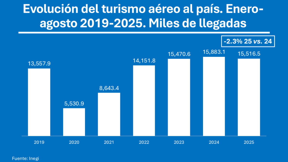 A pesar de una leve contracción del 2.3% en llegadas aéreas, México compensó con el incremento del turismo fronterizo (19.3%) y terrestre (17.9%).