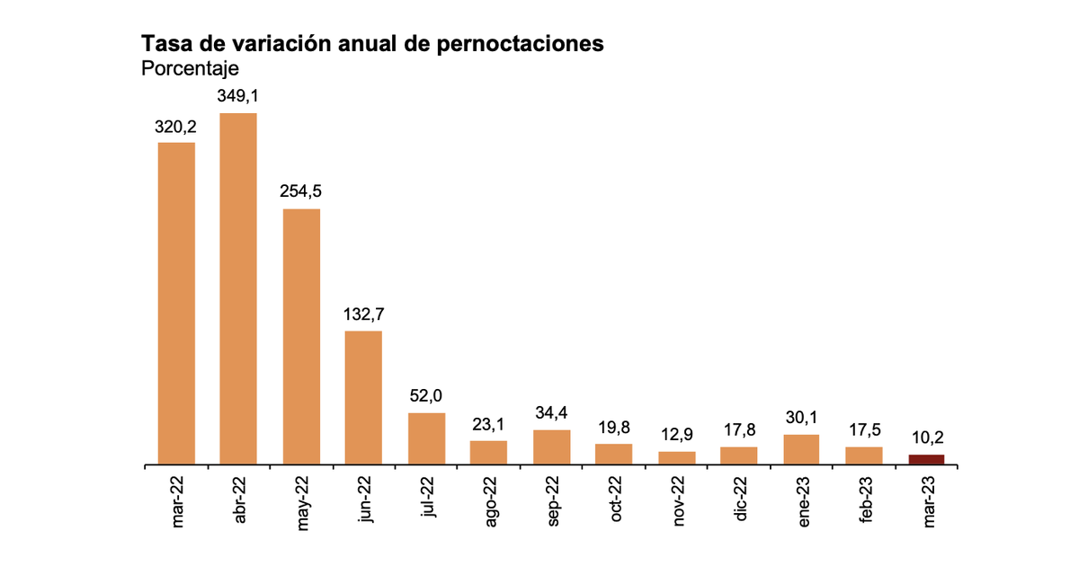 Tasa de variación anual de pernoctaciones