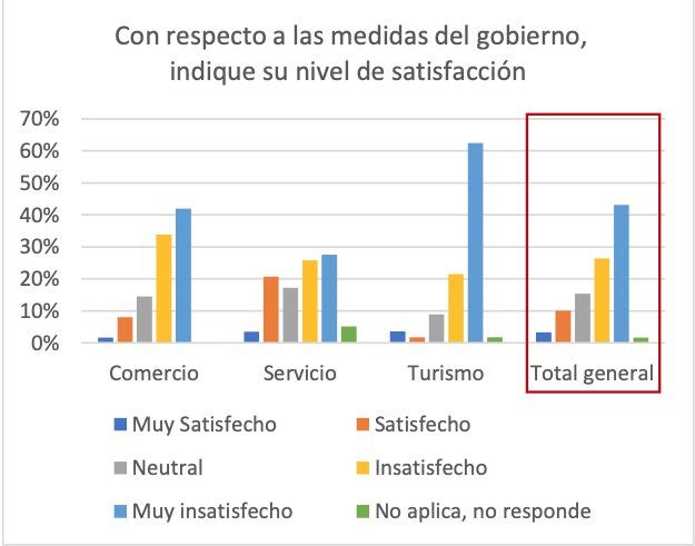Turismo es la industria más insatisfecha con el actuar del Gobierno. - Ladevi Medios y Soluciones Turismo es la industria más insatisfecha con el actuar del Gobierno.
